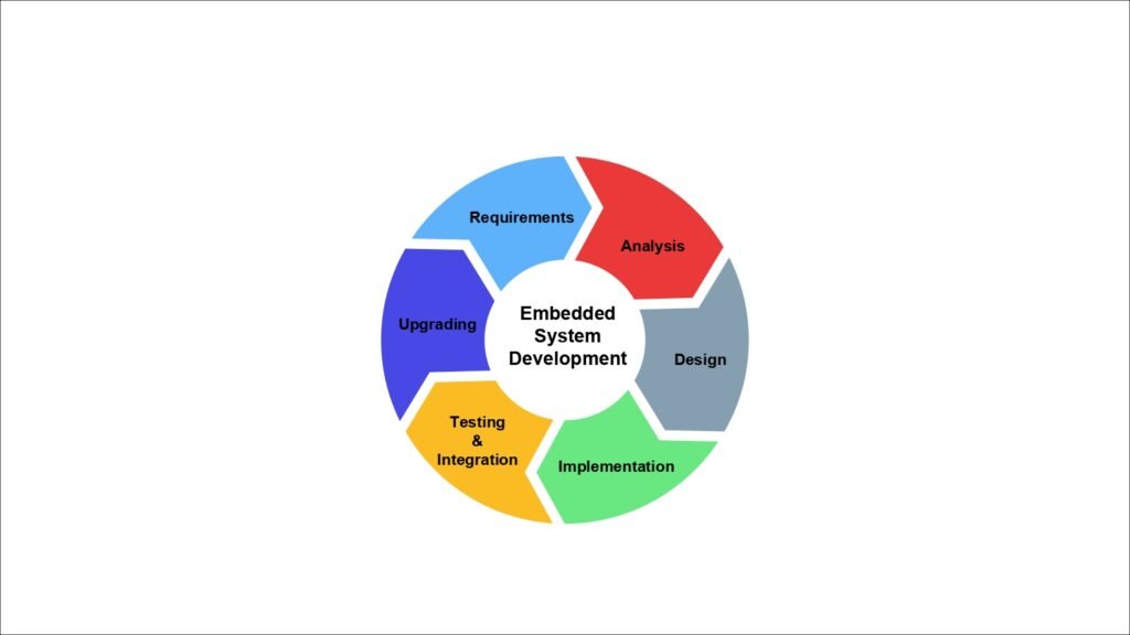 EMBEDDED SYSTEM DESIGN